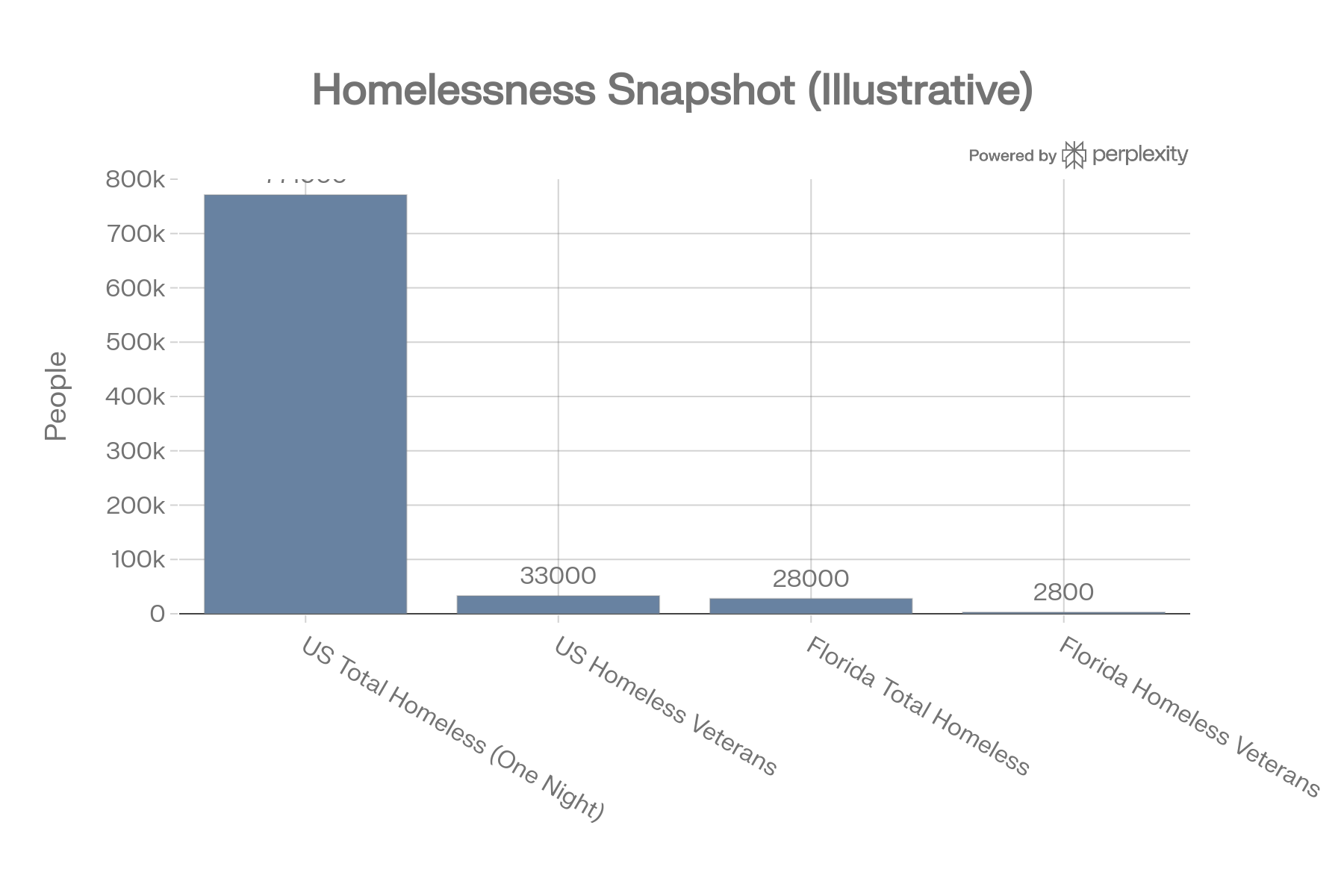 Bar chart showing homelessness counts for U.S. total homeless, U.S. homeless veterans, Florida total homeless, and Florida homeless veterans.